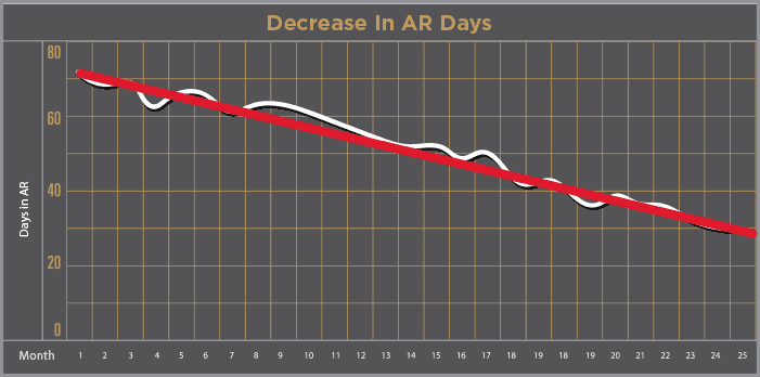 image of chart showing decrease in AR days with med usa urgent care practice